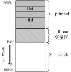 pthread线程栈的结构图